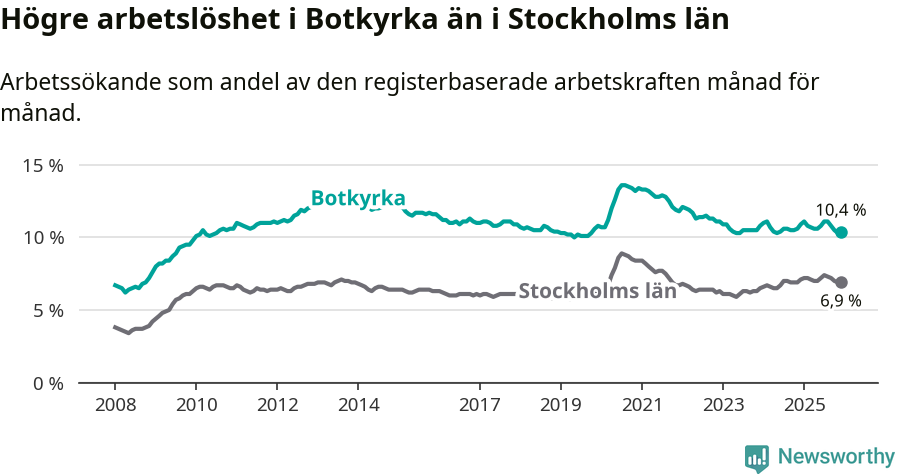 Graf: Arbetslöshet i Botkyrka kommun och Stockholms län