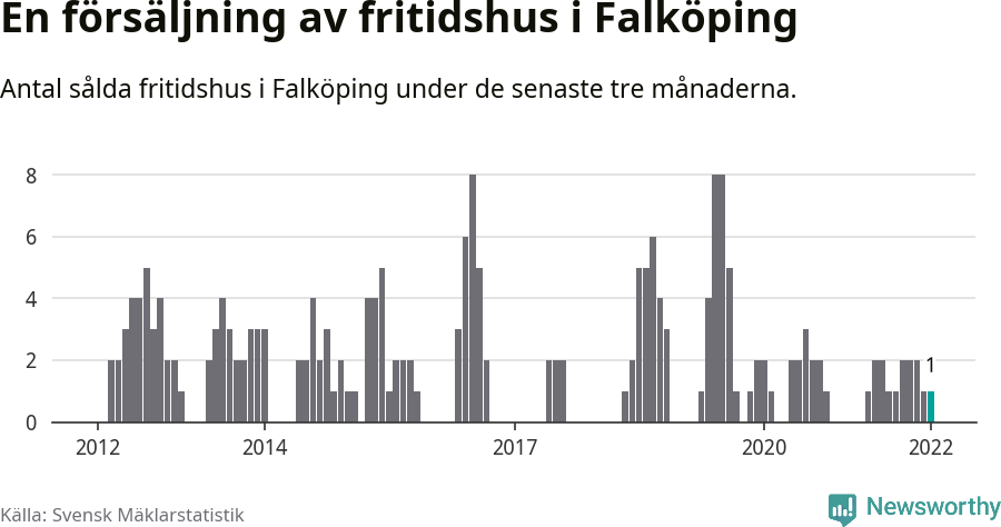 Graf: Antal sålda fritidshus i Falköpings kommun