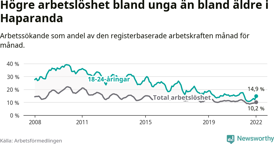Graf: Skillnad i arbetslöshet mellan unga och hela befolkningen i Haparanda kommun