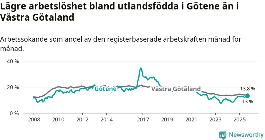 Graf: Arbetslöshet bland utrikesfödda i Götene kommun och Västra Götalands län