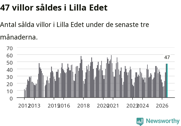 Graf: Antal sålda villor i Lilla Edets kommun