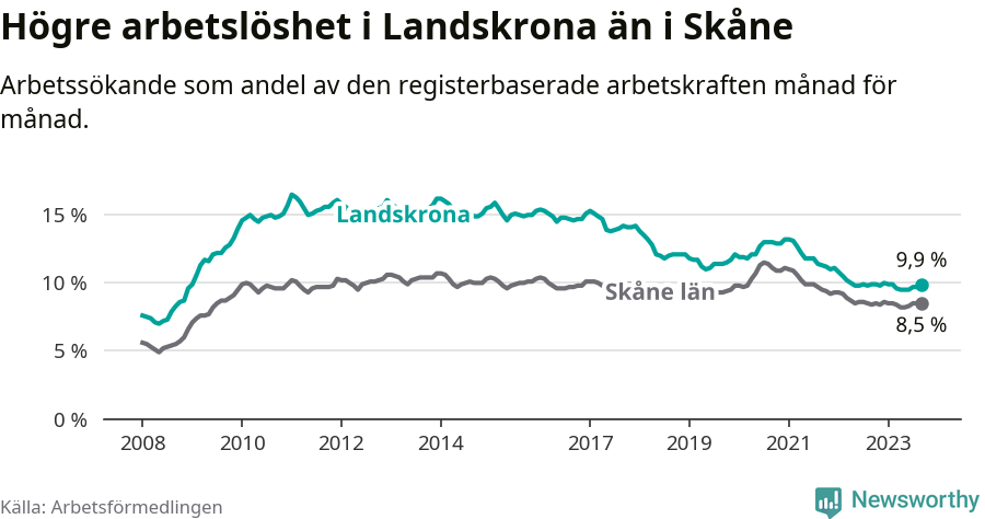 Graf: Arbetslöshet i Landskrona kommun och Skåne län
