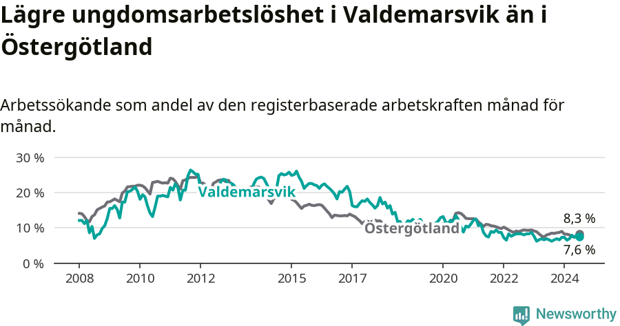 Graf: Arbetslöshet bland unga i Valdemarsviks kommun och Östergötlands län