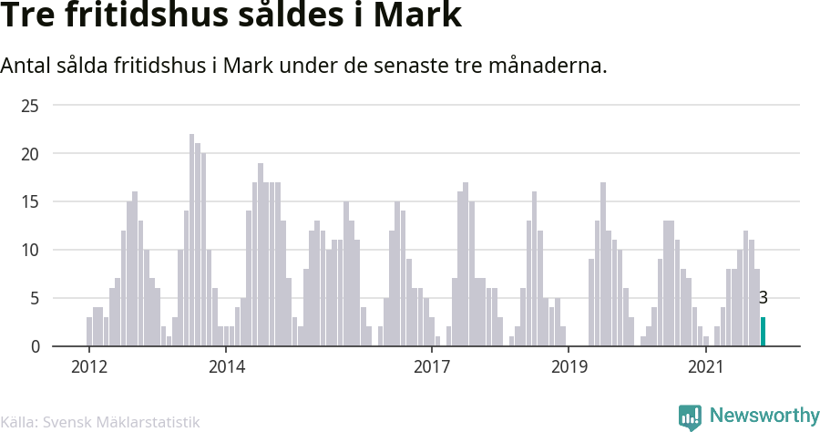 Graf: Antal sålda fritidshus i Marks kommun