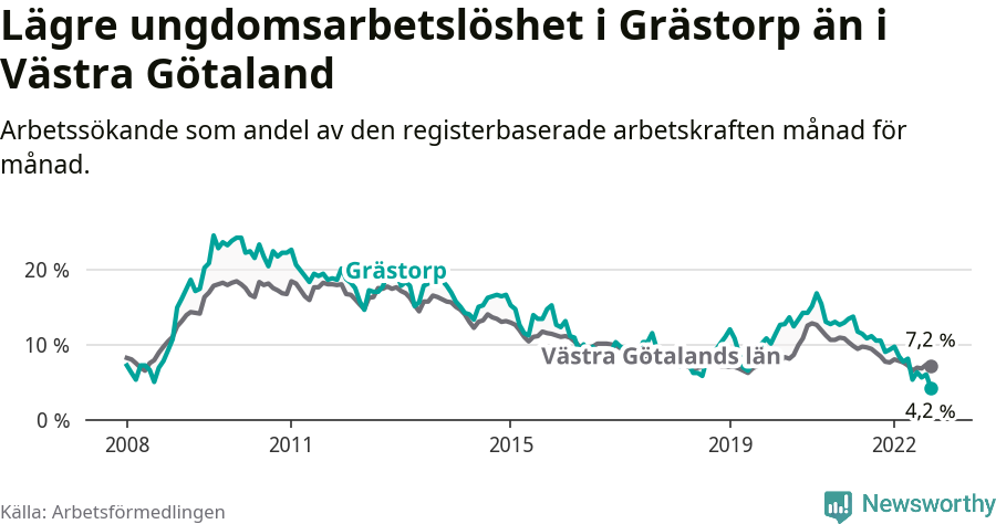 Graf: Arbetslöshet bland unga i Grästorps kommun och Västra Götalands län