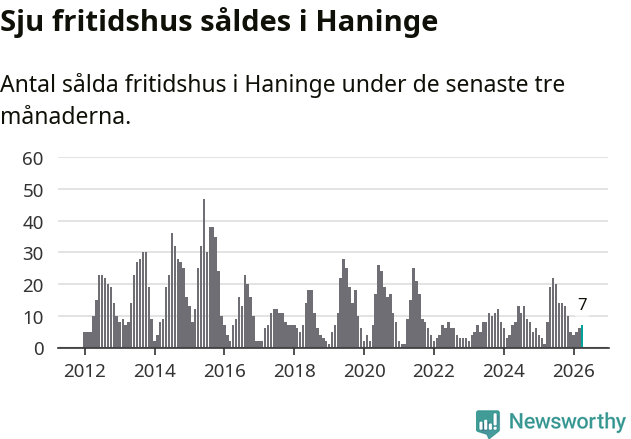 Graf: Antal sålda fritidshus i Haninge kommun