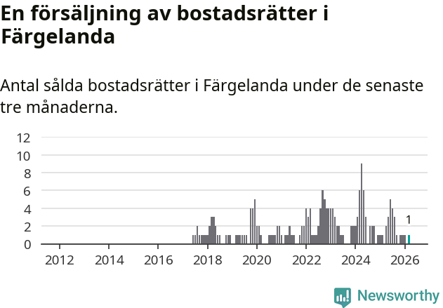 Graf: Antal sålda bostadsrätter i Färgelanda kommun