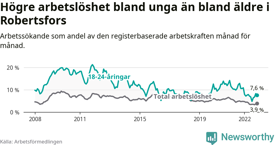 Graf: Skillnad i arbetslöshet mellan unga och hela befolkningen i Robertsfors kommun