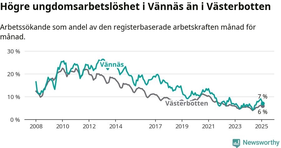 Graf: Arbetslöshet bland unga i Vännäs kommun och Västerbottens län