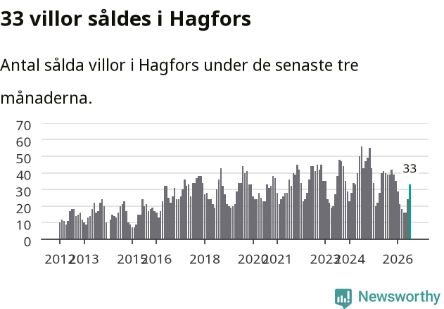 Graf: Antal sålda villor i Hagfors kommun