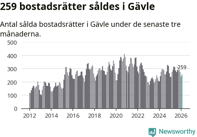 Graf: Antal sålda bostadsrätter i Gävle kommun
