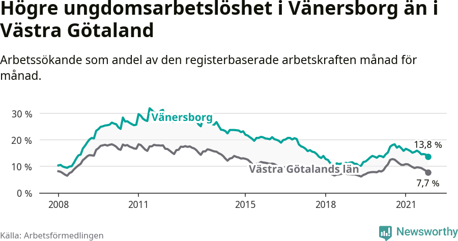 Graf: Arbetslöshet bland unga i Vänersborgs kommun och Västra Götalands län