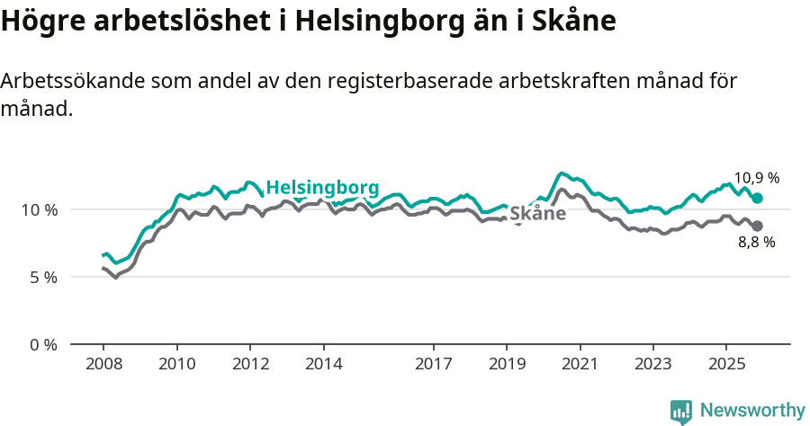 Graf: Arbetslöshet i Helsingborgs kommun och Skåne län