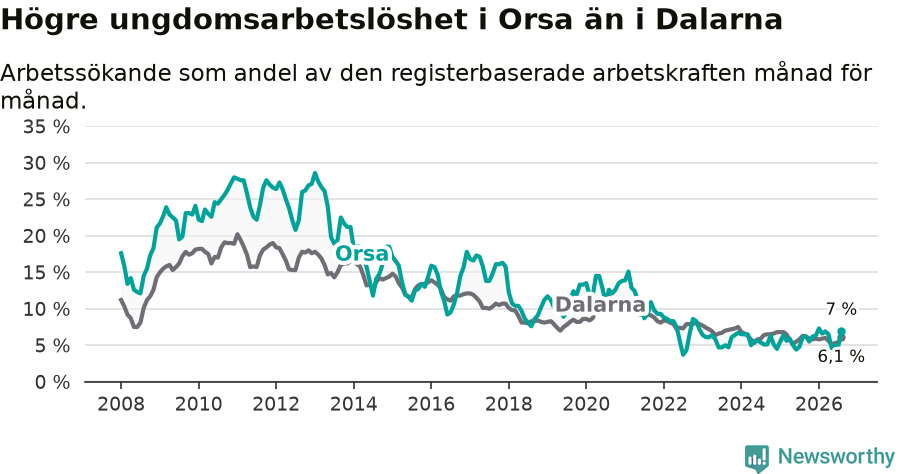 Graf: Arbetslöshet bland unga i Orsa kommun och Dalarnas län