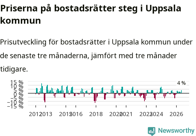 Graf: Prisutveckling för bostadsrätter i Uppsala kommun