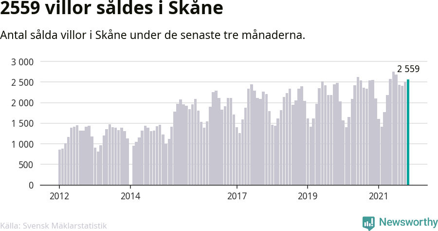 Graf: Antal sålda villor i Skåne län