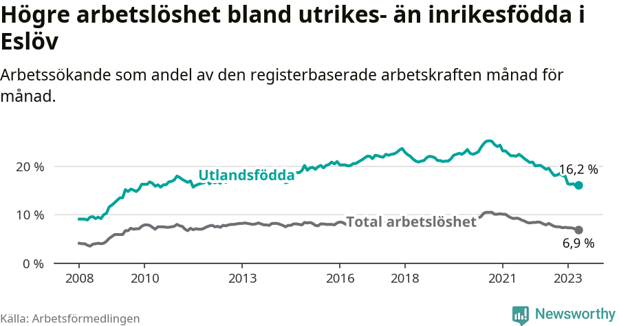 Graf: Skillnad i arbetslöshet mellan utrikesfödda och hela befolkningen i Eslövs kommun