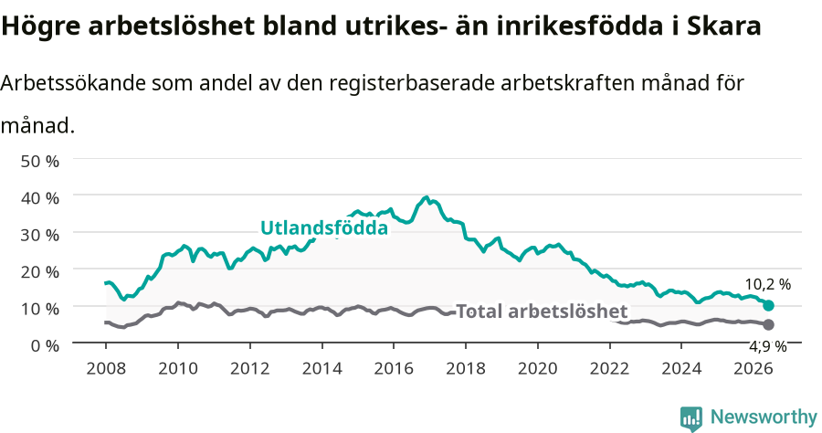 Graf: Skillnad i arbetslöshet mellan utrikesfödda och hela befolkningen i Skara kommun