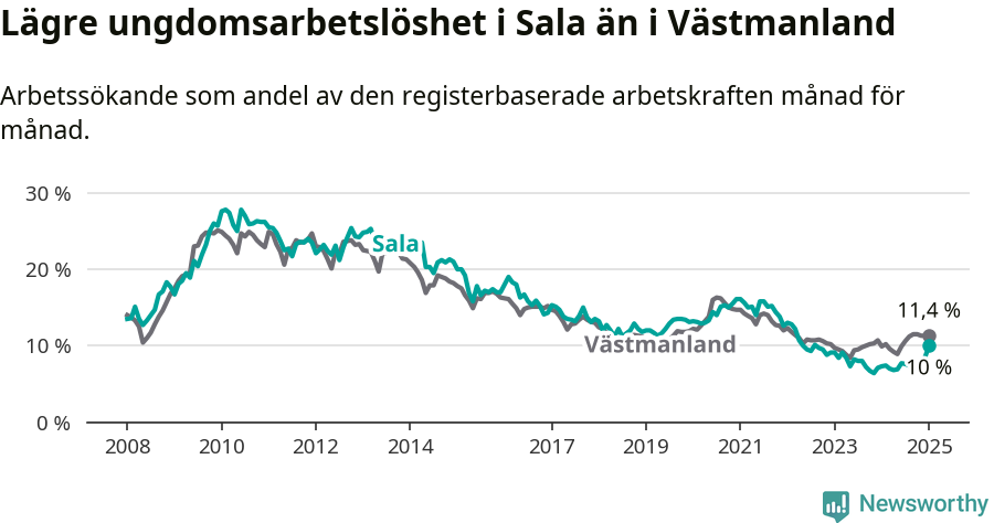 Graf: Arbetslöshet bland unga i Sala kommun och Västmanlands län