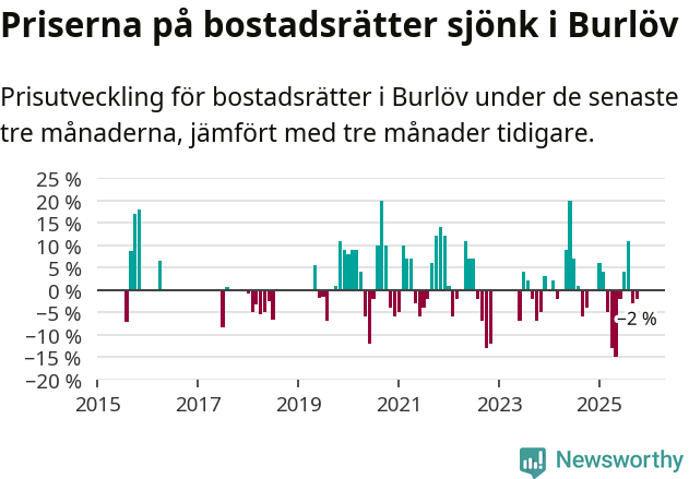 Graf: Prisutveckling för bostadsrätter i Burlövs kommun