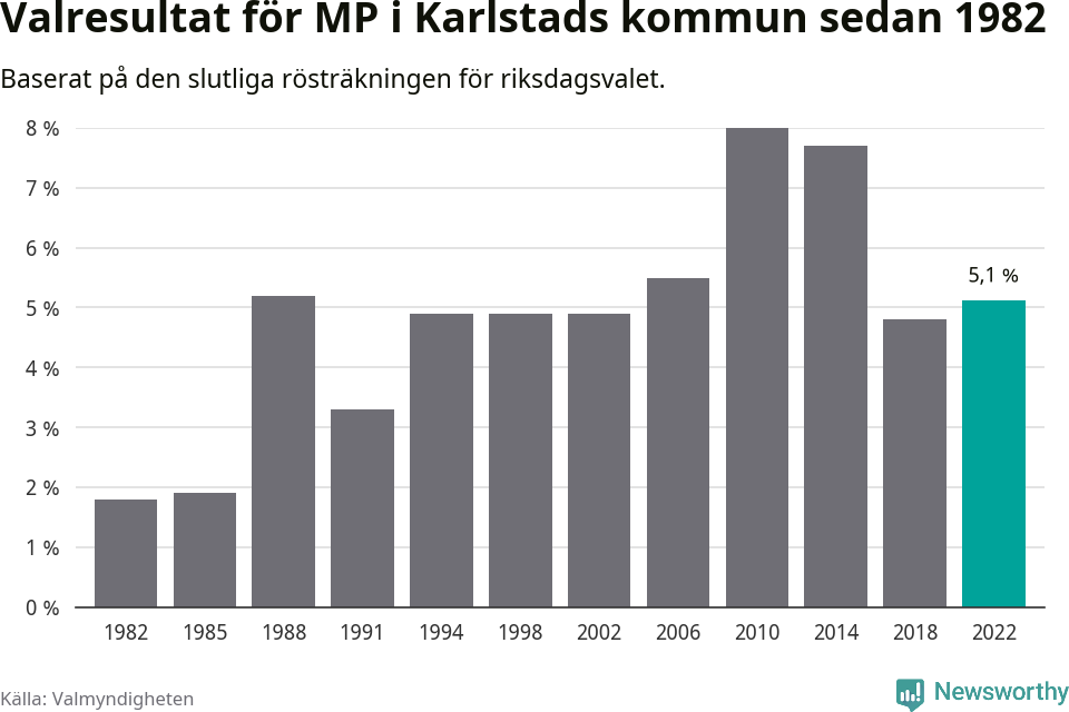 Miljöpartiets resultat över tid