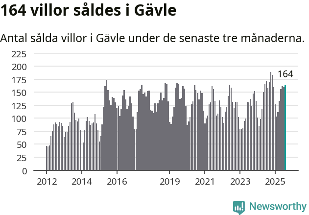 Graf: Antal sålda villor i Gävle kommun
