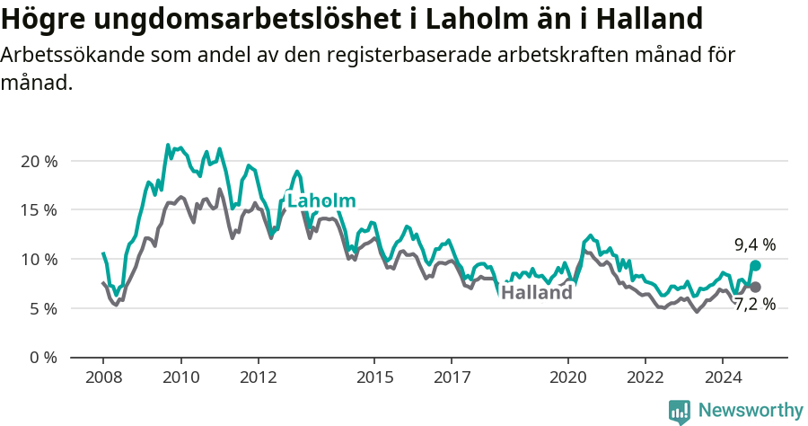 Graf: Arbetslöshet bland unga i Laholms kommun och Hallands län