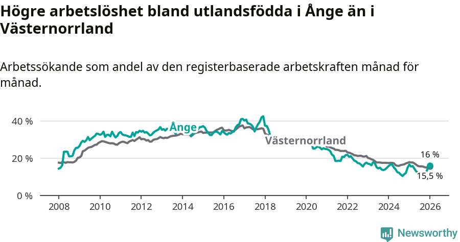 Graf: Arbetslöshet bland utrikesfödda i Ånge kommun och Västernorrlands län