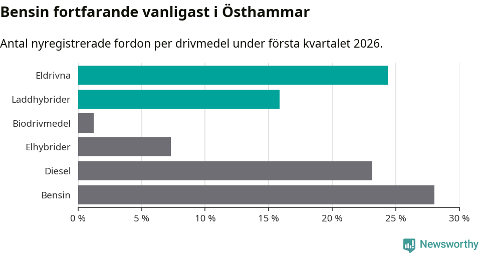 Graf: Antal nyregistrerade fordon per drivmedel
