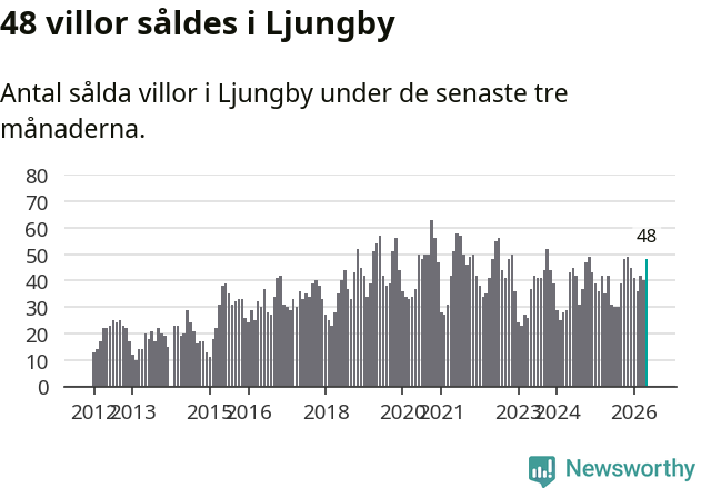 Graf: Antal sålda villor i Ljungby kommun