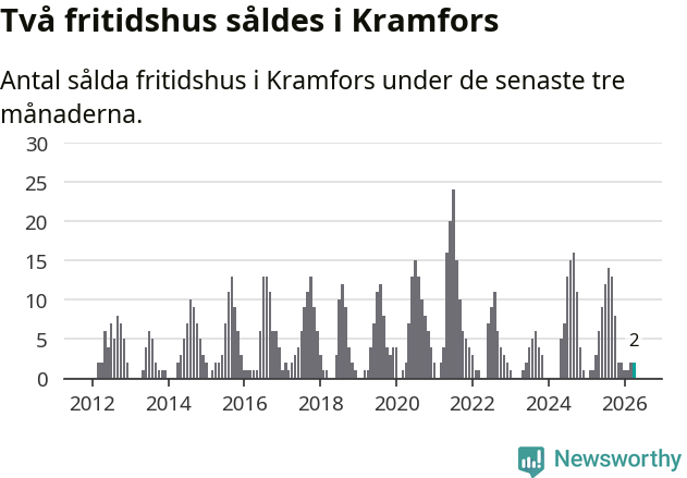 Graf: Antal sålda fritidshus i Kramfors kommun