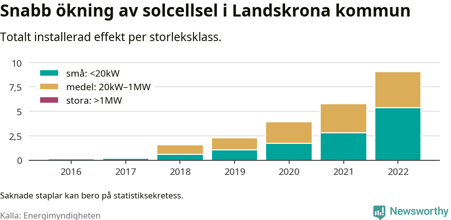 stapeldiagram som visar hur den totala effekten växer från år till år.