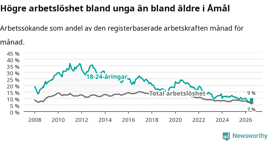 Graf: Skillnad i arbetslöshet mellan unga och hela befolkningen i Åmåls kommun
