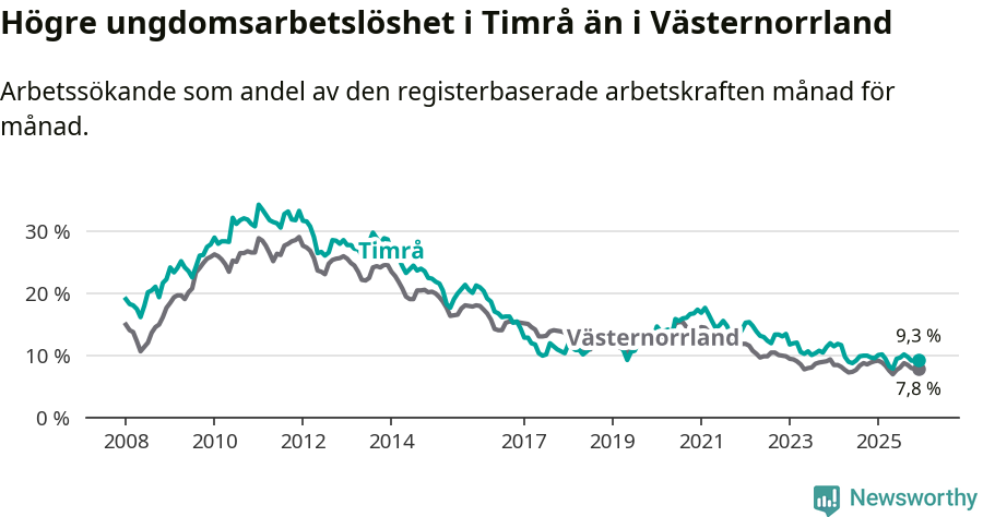 Graf: Arbetslöshet bland unga i Timrå kommun och Västernorrlands län
