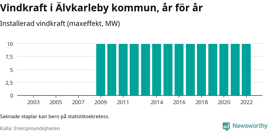 stapeldiagram som visar den totala installerade effekten från år till år.