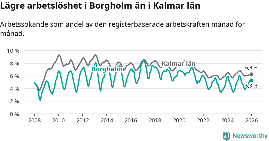 Graf: Arbetslöshet i Borgholms kommun och Kalmar län
