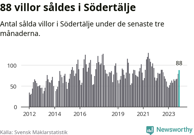 Graf: Antal sålda villor i Södertälje kommun