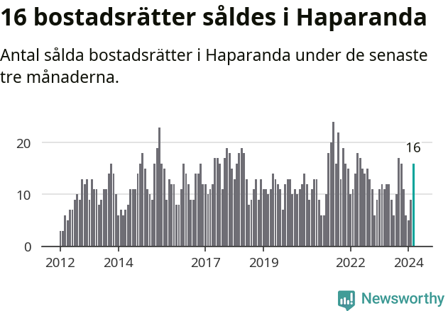Graf: Antal sålda bostadsrätter i Haparanda kommun