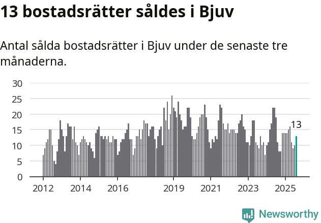 Graf: Antal sålda bostadsrätter i Bjuvs kommun