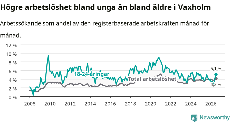 Graf: Skillnad i arbetslöshet mellan unga och hela befolkningen i Vaxholms kommun