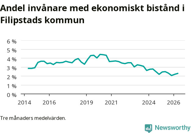 Graf över andelen biståndstagare per tremånadersperiod