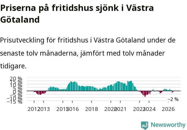 Graf: Prisutveckling för fritidshus i Västra Götalands län
