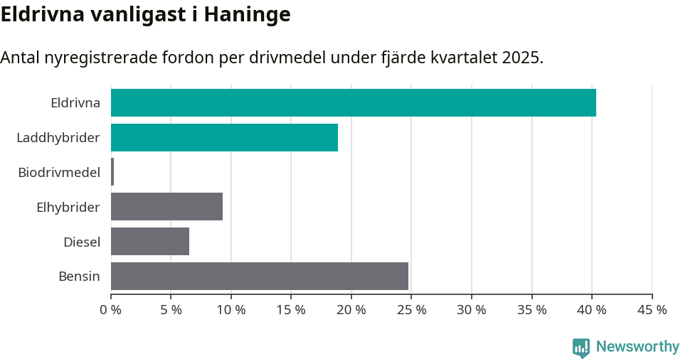 Graf: Antal nyregistrerade fordon per drivmedel