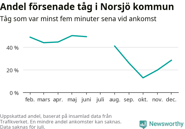 Graf över andel försenade tåg per månad