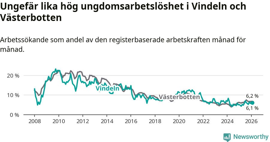 Graf: Arbetslöshet bland unga i Vindelns kommun och Västerbottens län
