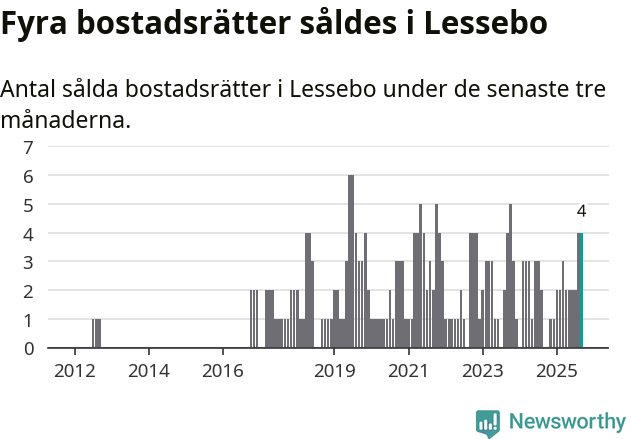 Graf: Antal sålda bostadsrätter i Lessebo kommun
