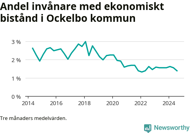 Graf över andelen biståndstagare per tremånadersperiod
