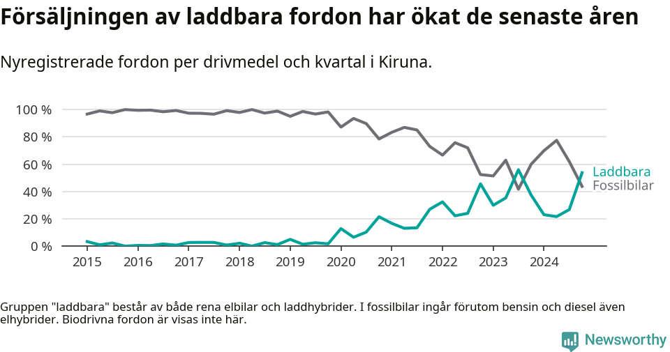 Graf: Andel laddbara bilar av alla nyregistreringar över tid