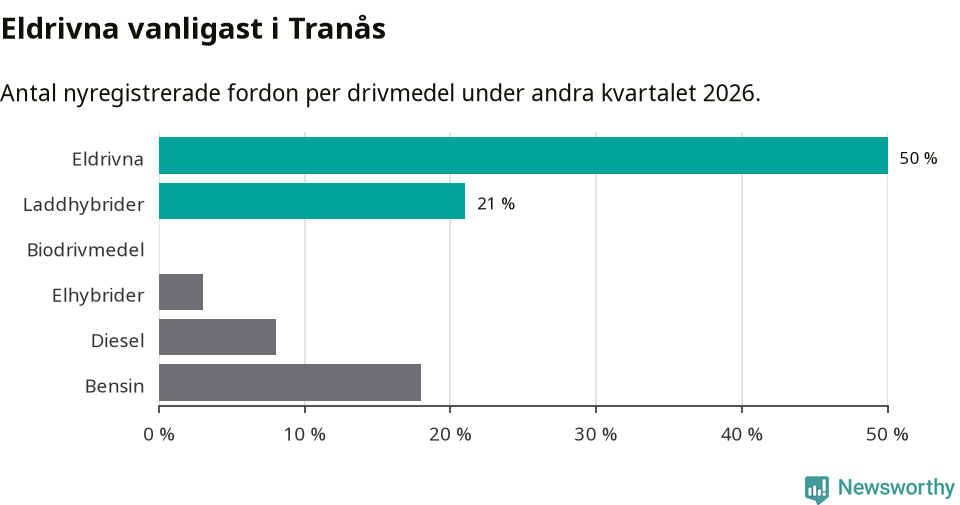 Graf: Antal nyregistrerade fordon per drivmedel
