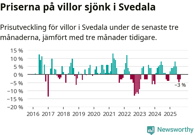 Graf: Prisutveckling för villor i Svedala kommun